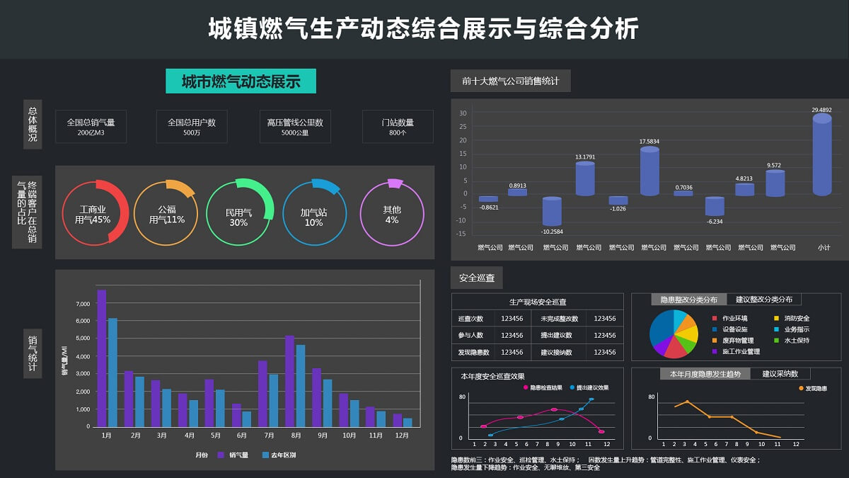 智慧燃气展示分析系统