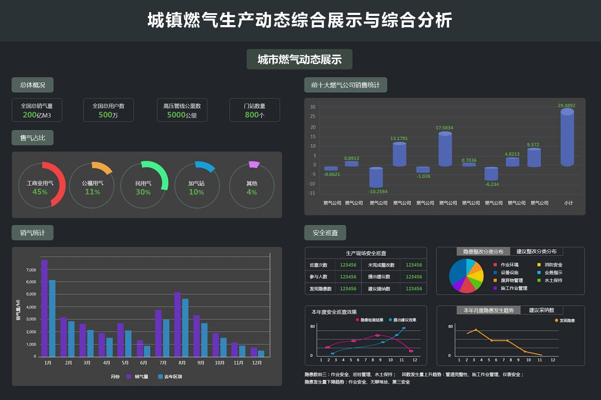 智慧燃气展示分析系统