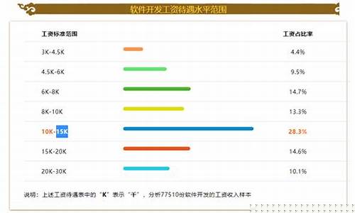 青岛软件开发工资(青岛软件开发公司排名)